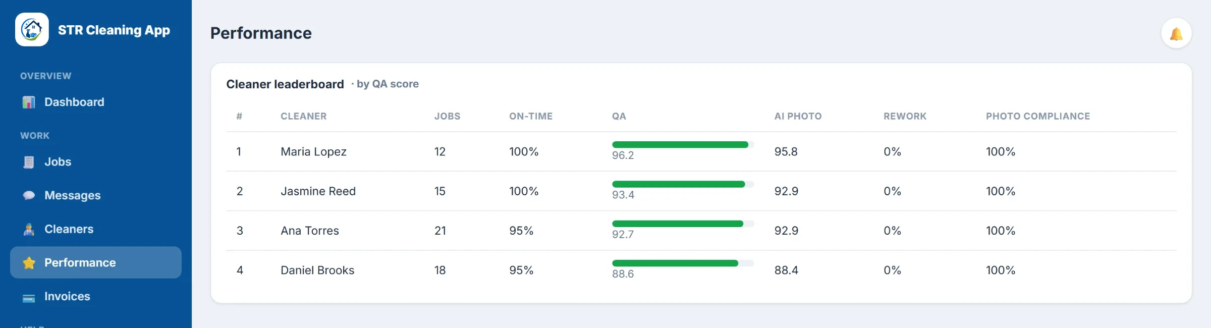 A cleaning company's crew leaderboard with jobs, on-time rate, quality and AI photo scores